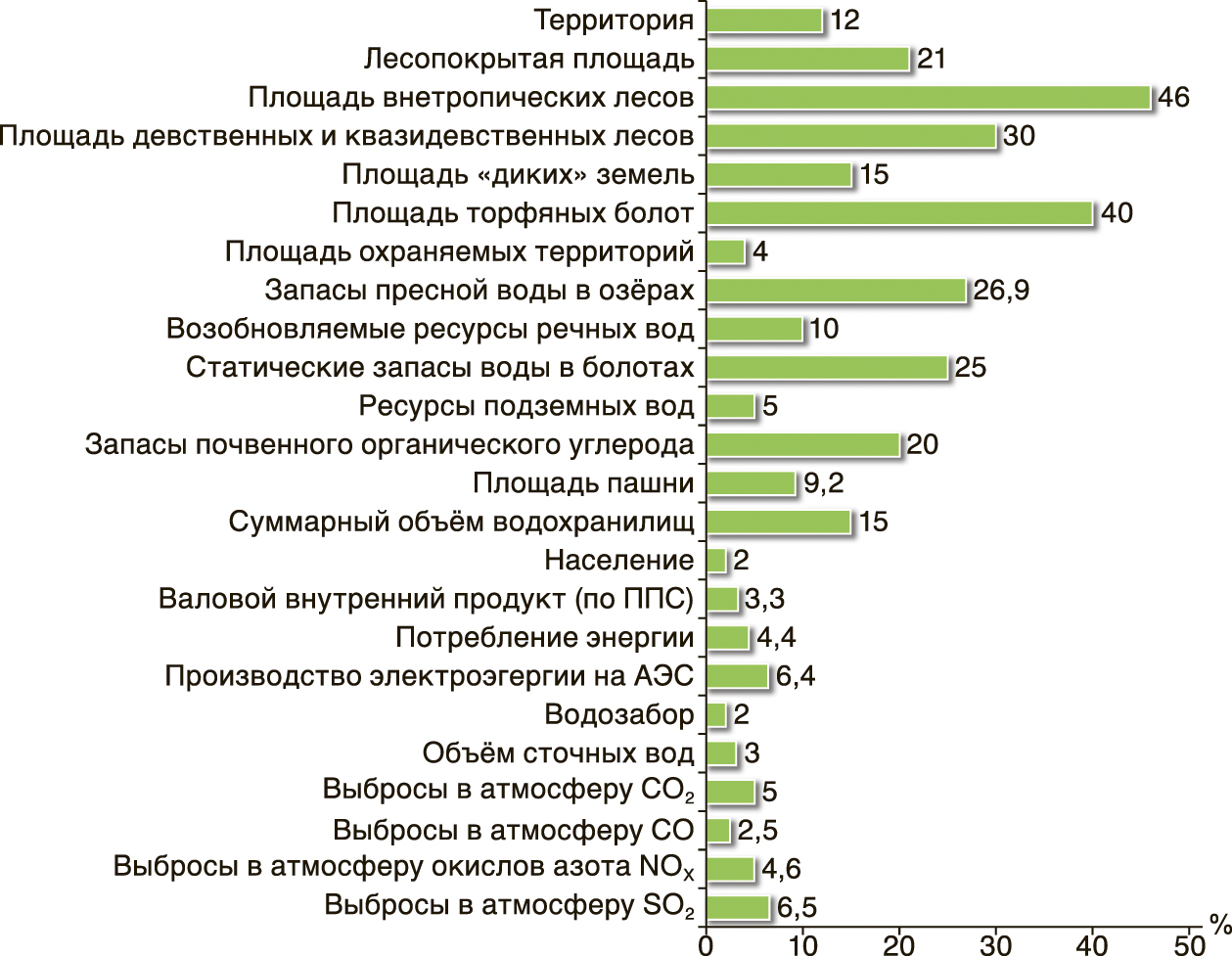  Экологически значимые характеристики России (% от мира, 2000-е гг.). 