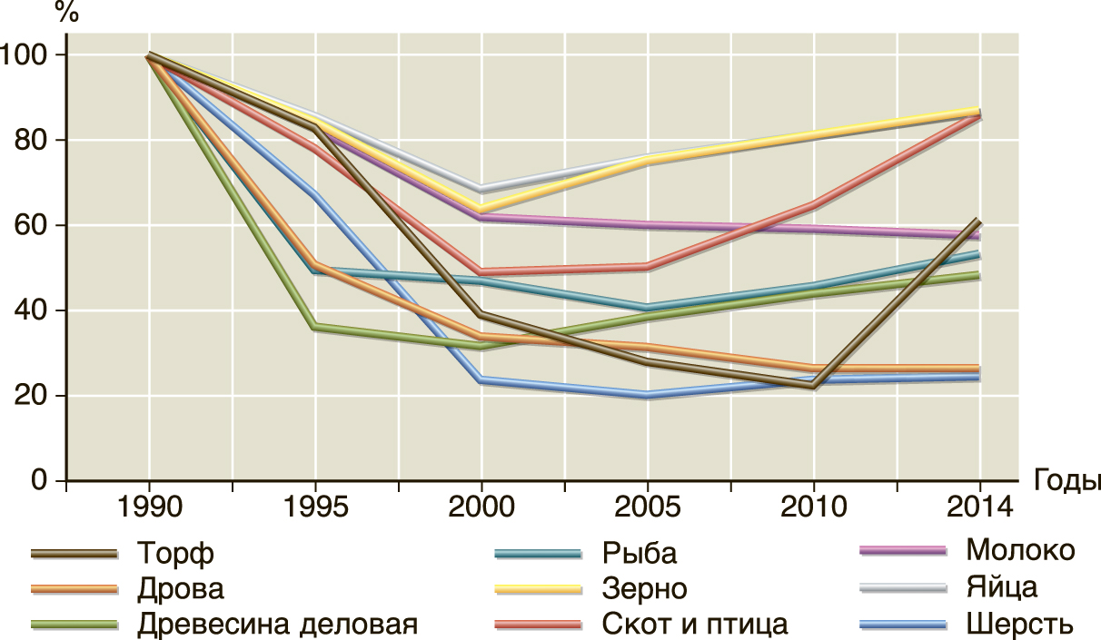  Динамика производства в России продукции на основе возобновимых природных ресурсов, 1990–2014 гг. (1990 г. = 100%)
