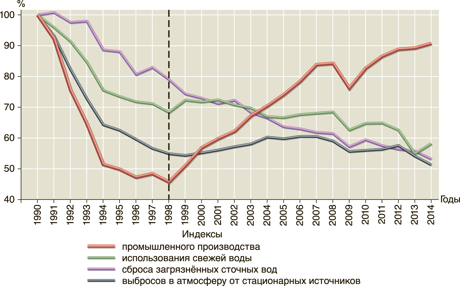  Индексы промышленности и воздействий на природу в России (1990 г. = 100%) 