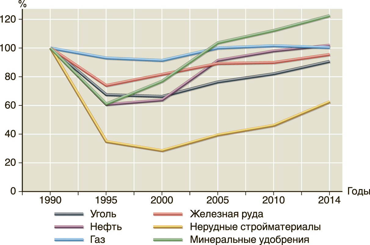  Динамика добычи минеральных ресурсов в России.1990–2014 гг. (1990 г. = 100%) 