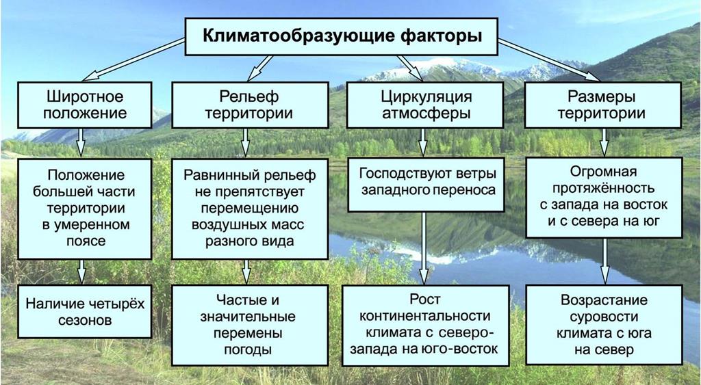 Климатообразующие факторы Русской равнины