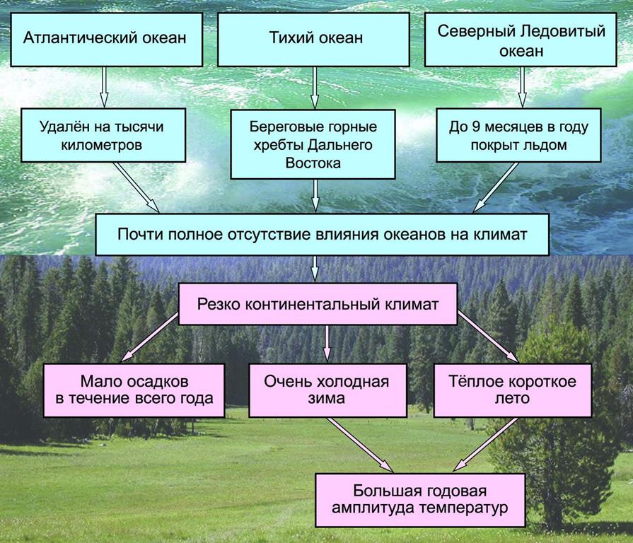 Причины и черты резко континентального климата Средней Сибири
