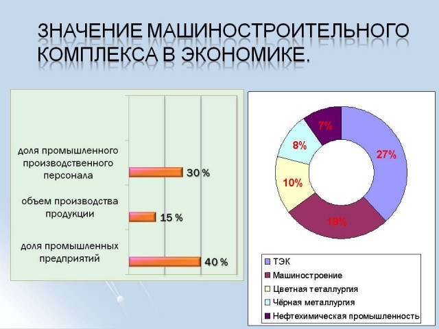Значение машиностроительный комплекс в Экономике России