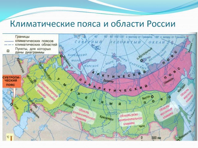 Основные климатические пояса России