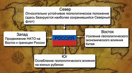 Геополитическое положение России