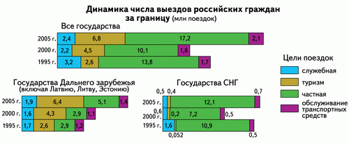 Динамика числа выездов российских граждан за границу