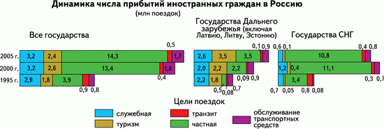 Динамика числа прибытий иностранных граждан в Россию