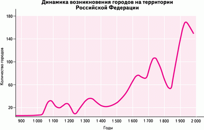 Динамика возникновения городов на территории Российской Федерации