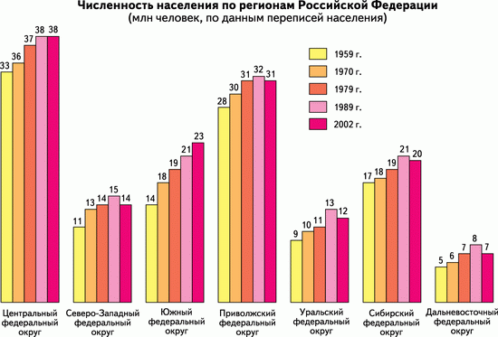 Численность населения по регионам Российской Федерации