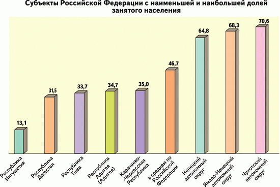 Субъекты Российской Федерации с наибольшей и наименьшей долей занятого населения