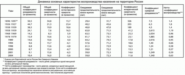 Динамика основных характеристик воспроизводства населения на территории России