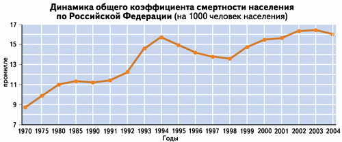 Динамика общего коэффициента смертности населения России