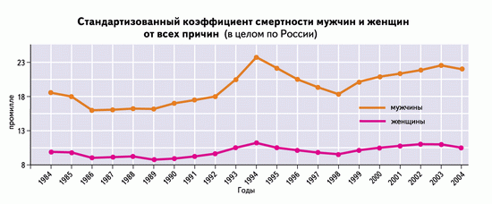 Стандартизированный коэффициент смертности от всех причин в России