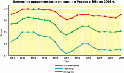 Ожидаемая продолжительность жизни в России