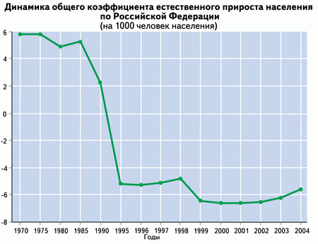 Естественный прирост населения в России