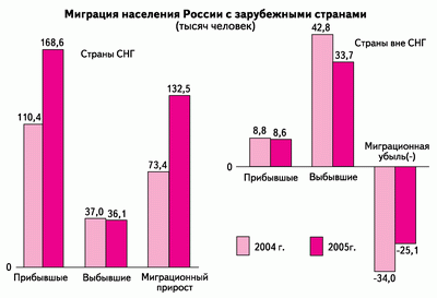 Миграция населения России с зарубежными странами