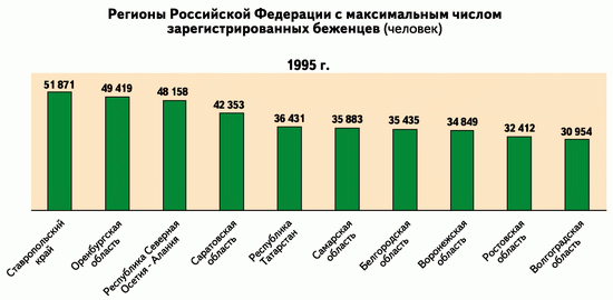 Регионы РФ с максимальным числом зарегистрированных беженцев