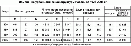 Изменение урбанистической структуры России за 1926-2006 гг.