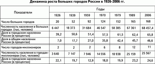 Динамика роста больших городов России в 1926-2006 гг.