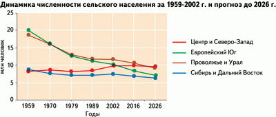 Динамика численности сельского населения за 1952-2002 г. и прогноз до 2026 г.