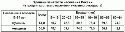 Уровень занятости населения России