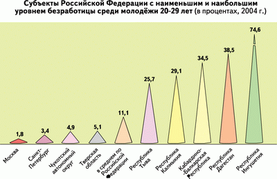 Субъекты РФ с наименьшим и наибольшим уроснем безработицы среди молодёжи 20-29 лет