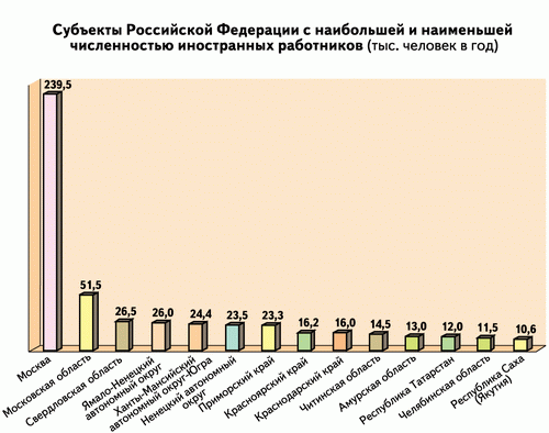 Субъекты РФ с наибольшей и наименьшей численностью иностранных работников