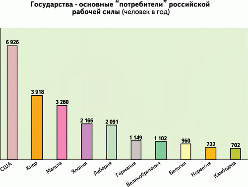 Государства - основные потребители российской рабочей силы