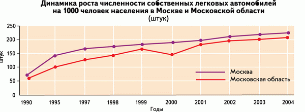 Динамика роста численности собственных легковых автомобилей на 1000 человек в Москве и Московской области