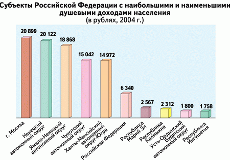 Субъекты РФ с наибольшими и наименьшими душевыми доходами населения