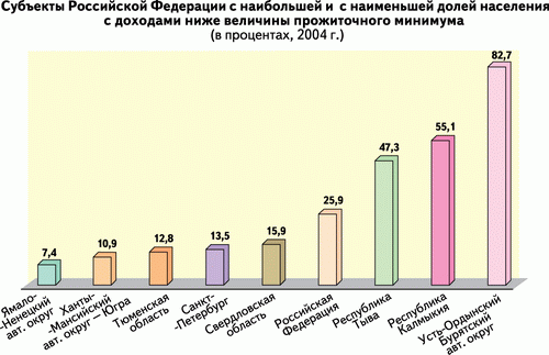 Субъекты РФ с наибольшей и наименьшей долей населения с доходами ниже величины прожиточного минимума