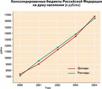 Консолидированные бюджеты РФ на душу населения