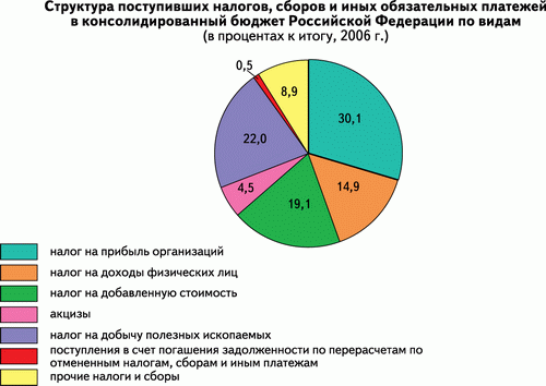 Струртура поступивших налогов, сборов и иных обязательных платежей в консолидированный бюджет РФ по видам