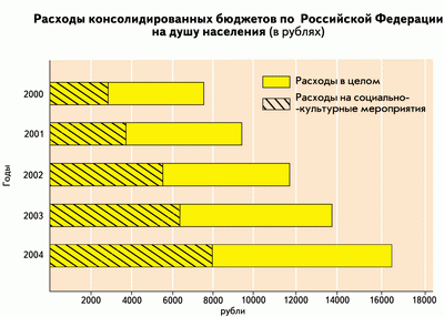 Расходы консолидированных бюджетов по РФ на душу населения
