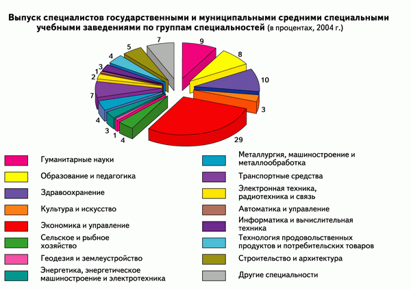 Начальное и среднее профессиональное образование в России
