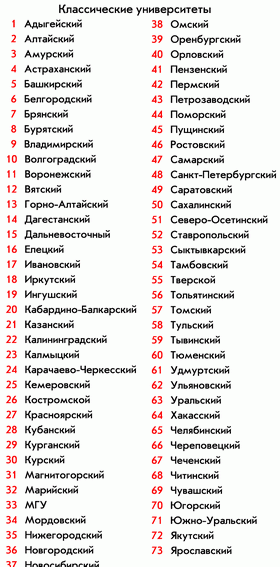 Классические университеты России