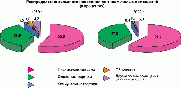 Распределение сельского населения по типам жилых помещений