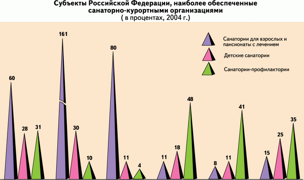 Субъекты РФ, наиболее обеспеченные санитарно-курортными организациями
