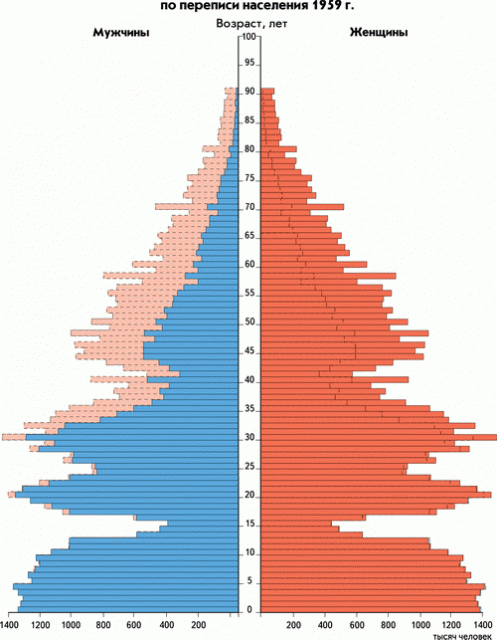 Половозрастные пирамиды по переписи населения 1959 г.
