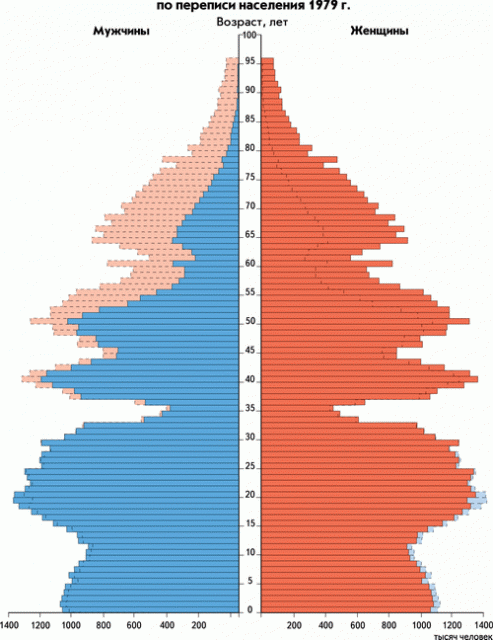 Половозрастные пирамиды по переписи населения 1979 г.