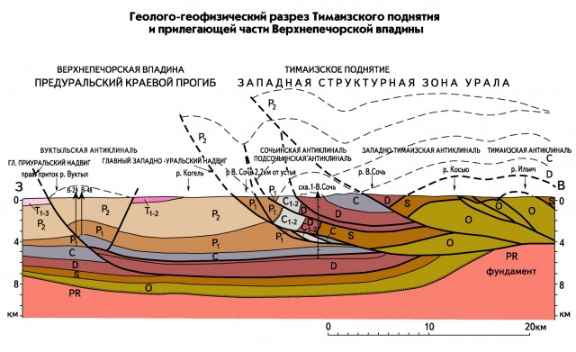 Геолого-геофизический разрез Тимаизского поднятия и прилегающей части Верхнепечерской впадины