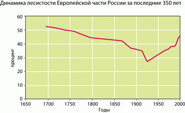 Динамика лесистости Европейской части России за последние 350 лет