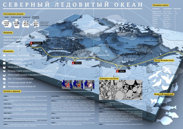 Инфографика - Северный Ледовитый Океан