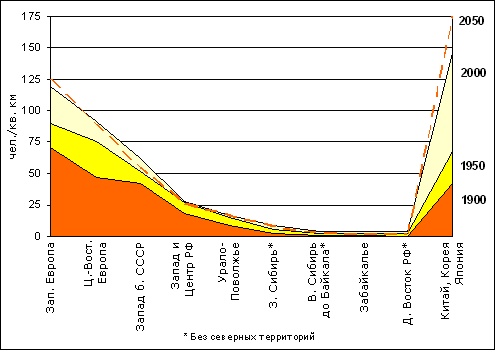Широтные профили плотности населения северной Евразии в начале, середине и конце XX в.