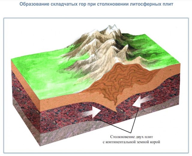 Образование складчатых гор при столкновении литосферных плит