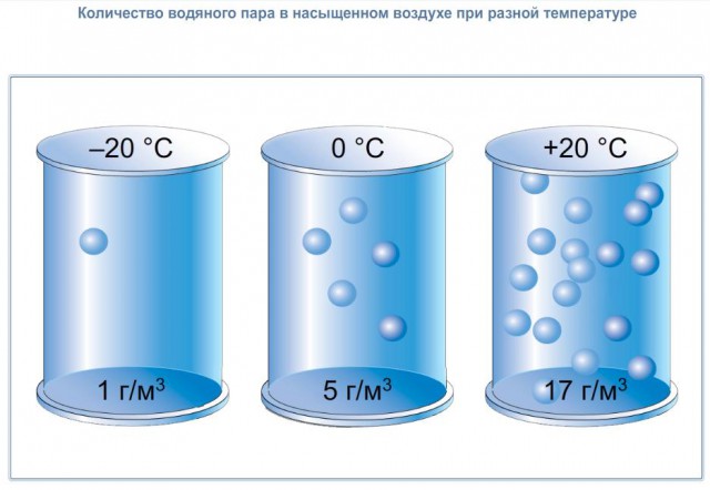 Количество водяного пара в насыщенном воздухе при разной температуре