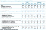 Объемы промышленного производства в Крыму, млрд