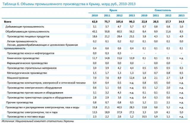 Объемы промышленного производства в Крыму, млрд
