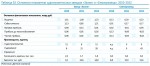 Основные показатели судостроительных заводов «Залив» и «Севморзавод», 2010-2012
