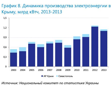 Динамика производства электроэнергии в Крыму, млрд кВтч, 2013-2013